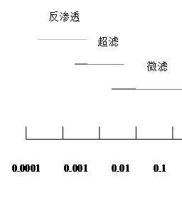 三,实验材料及装置 1, 实验材料:蛋白质溶液或发酵液或中药提取液